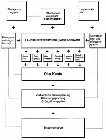 Ökokonto-Modell Rottenburg